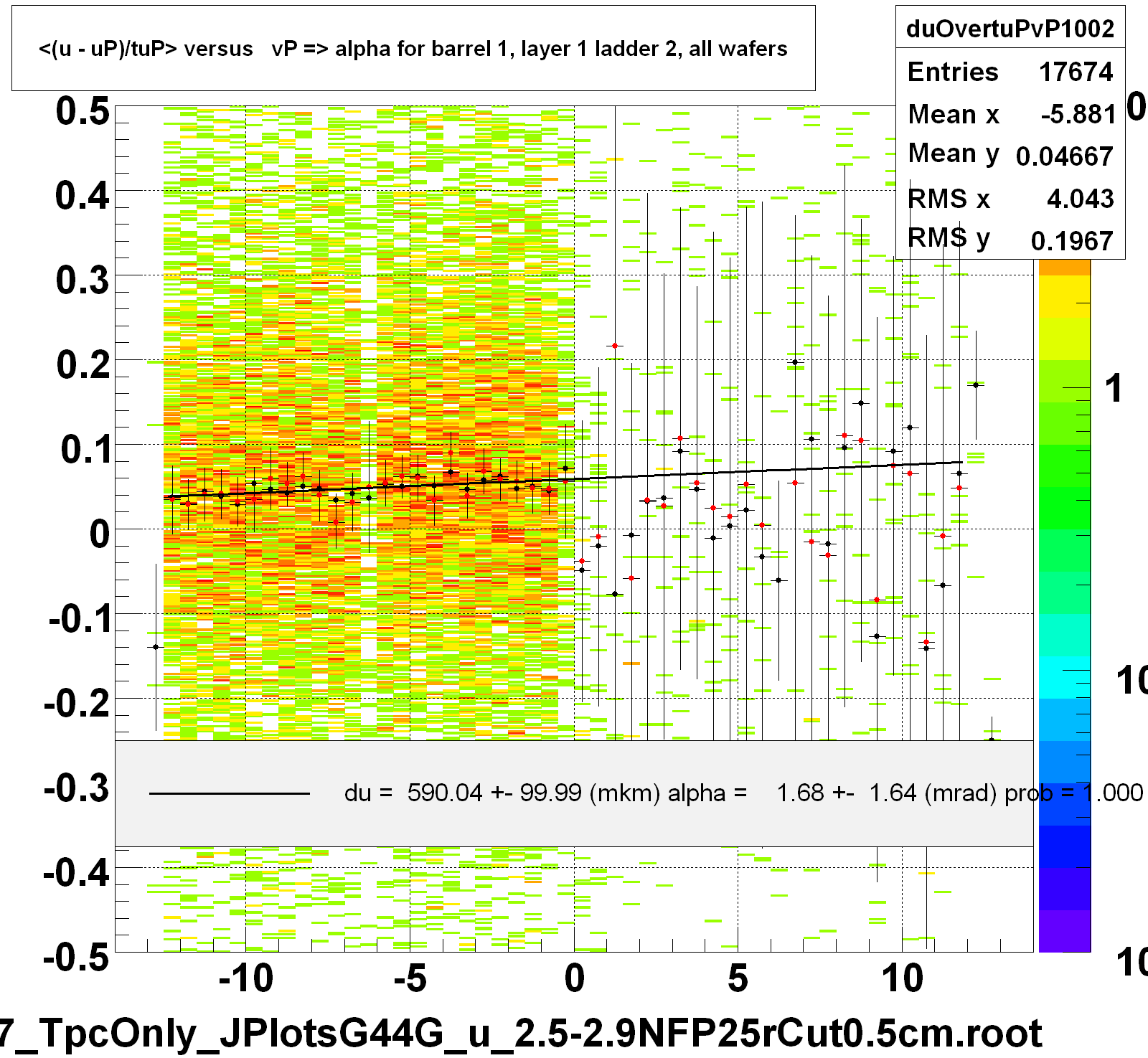 <(u - uP)/tuP> versus   vP => alpha for barrel 1, layer 1 ladder 2, all wafers