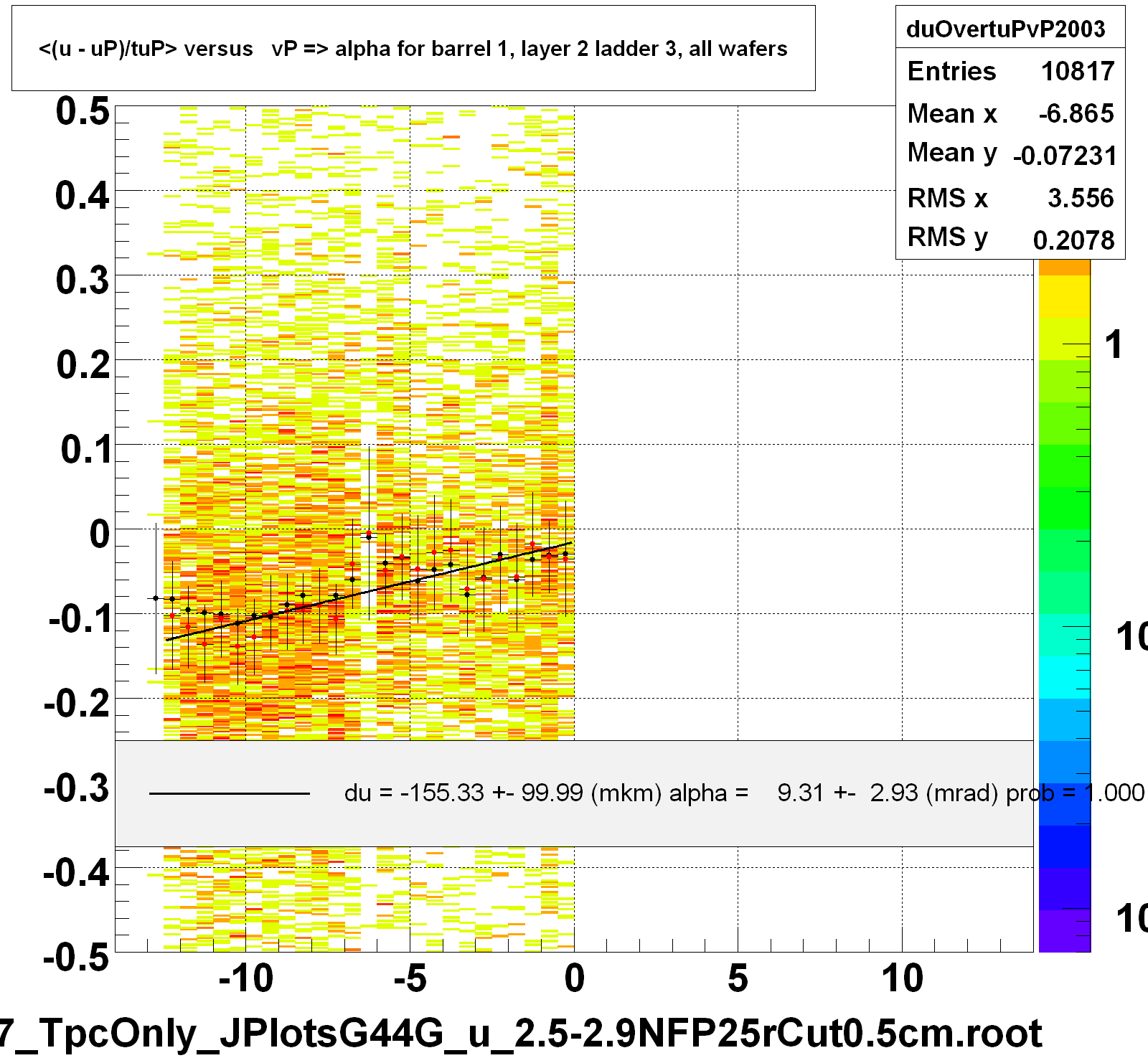 <(u - uP)/tuP> versus   vP => alpha for barrel 1, layer 2 ladder 3, all wafers