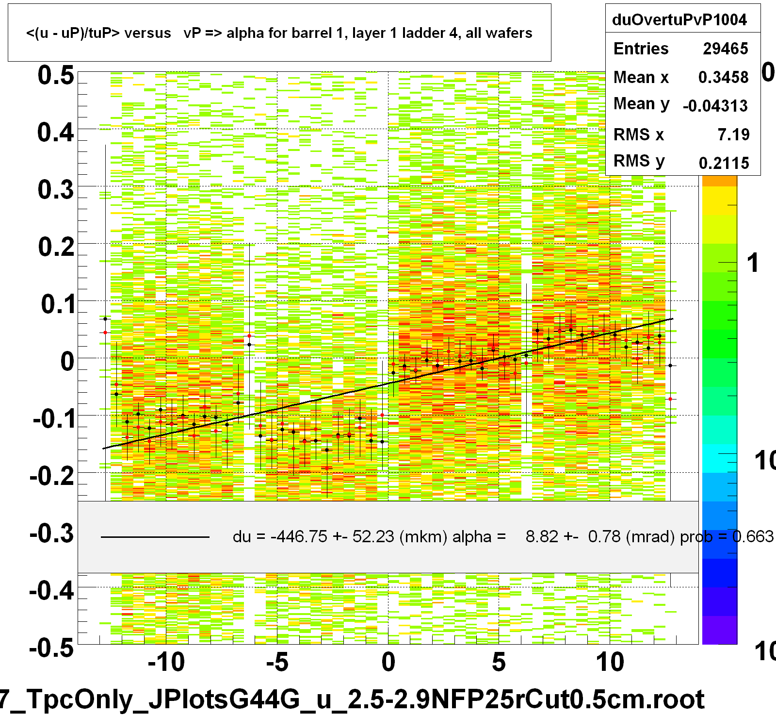 <(u - uP)/tuP> versus   vP => alpha for barrel 1, layer 1 ladder 4, all wafers
