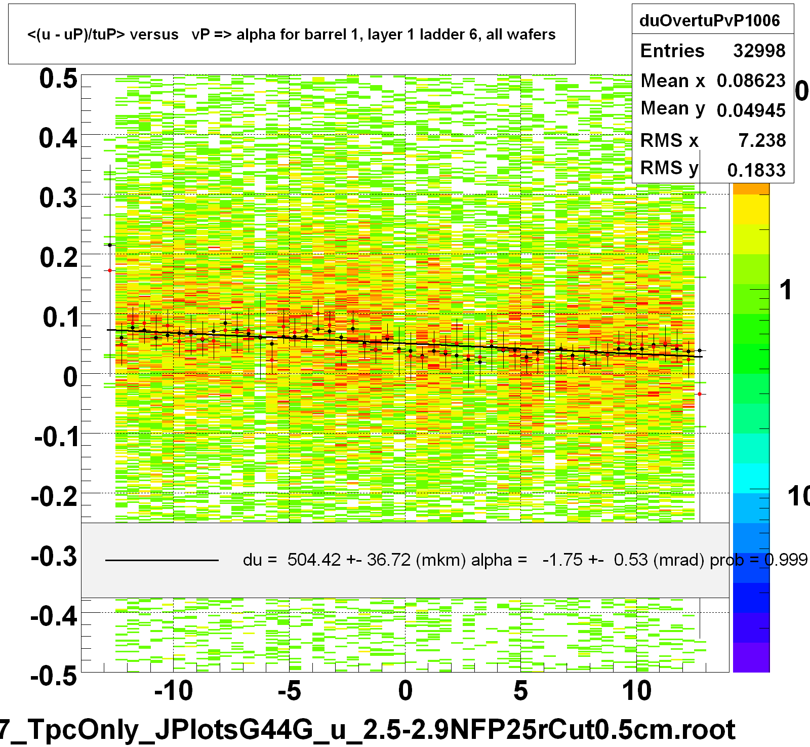 <(u - uP)/tuP> versus   vP => alpha for barrel 1, layer 1 ladder 6, all wafers