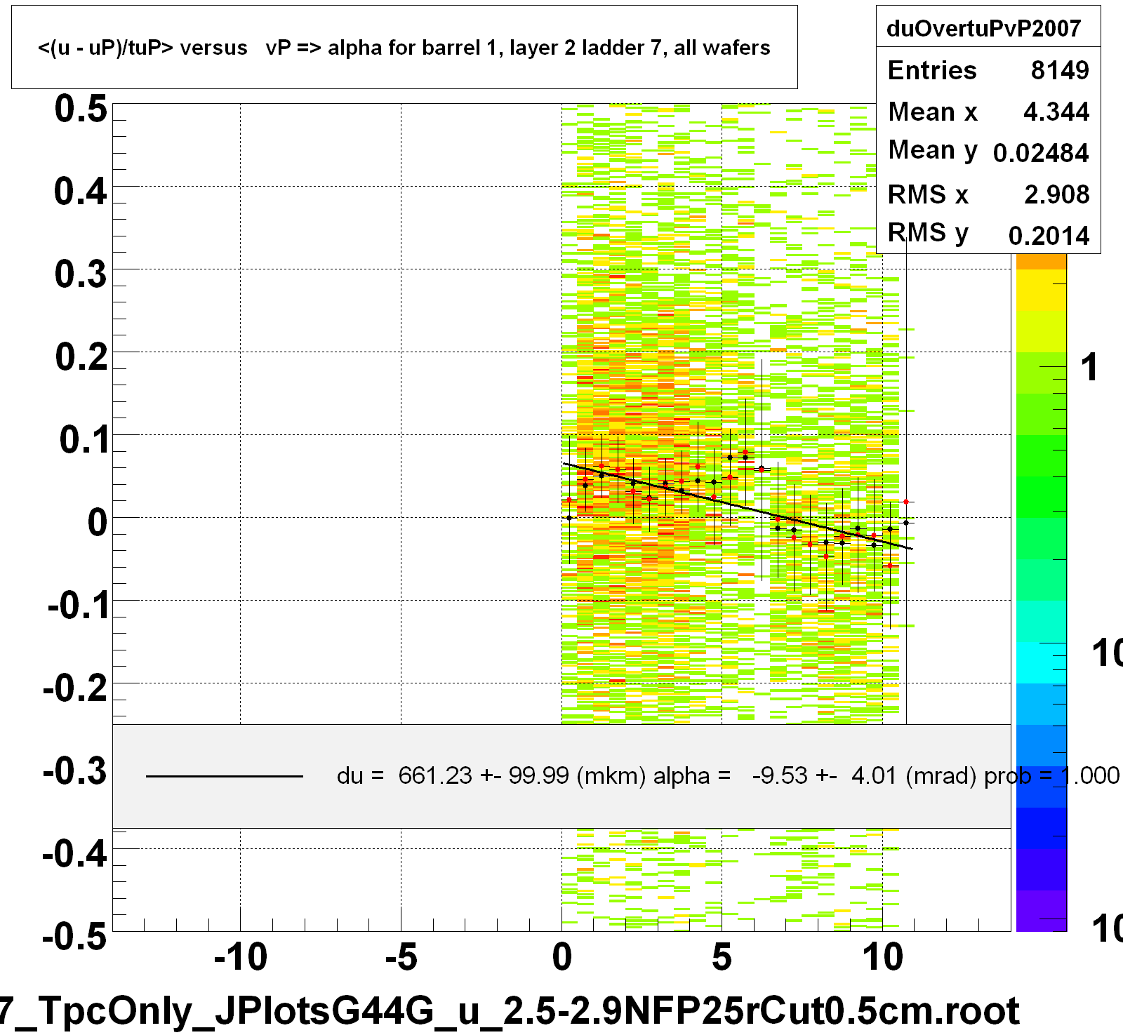 <(u - uP)/tuP> versus   vP => alpha for barrel 1, layer 2 ladder 7, all wafers