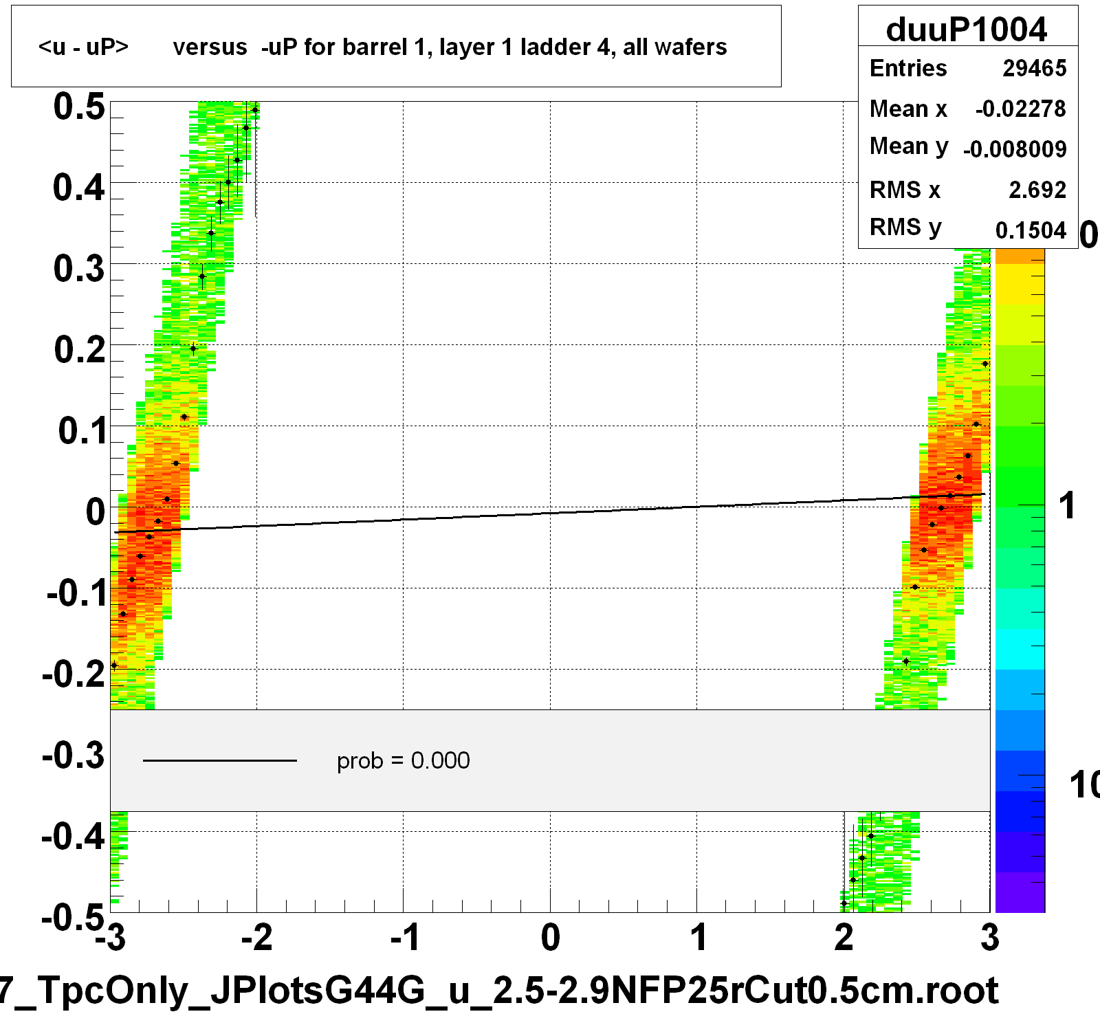 <u - uP>       versus  -uP for barrel 1, layer 1 ladder 4, all wafers