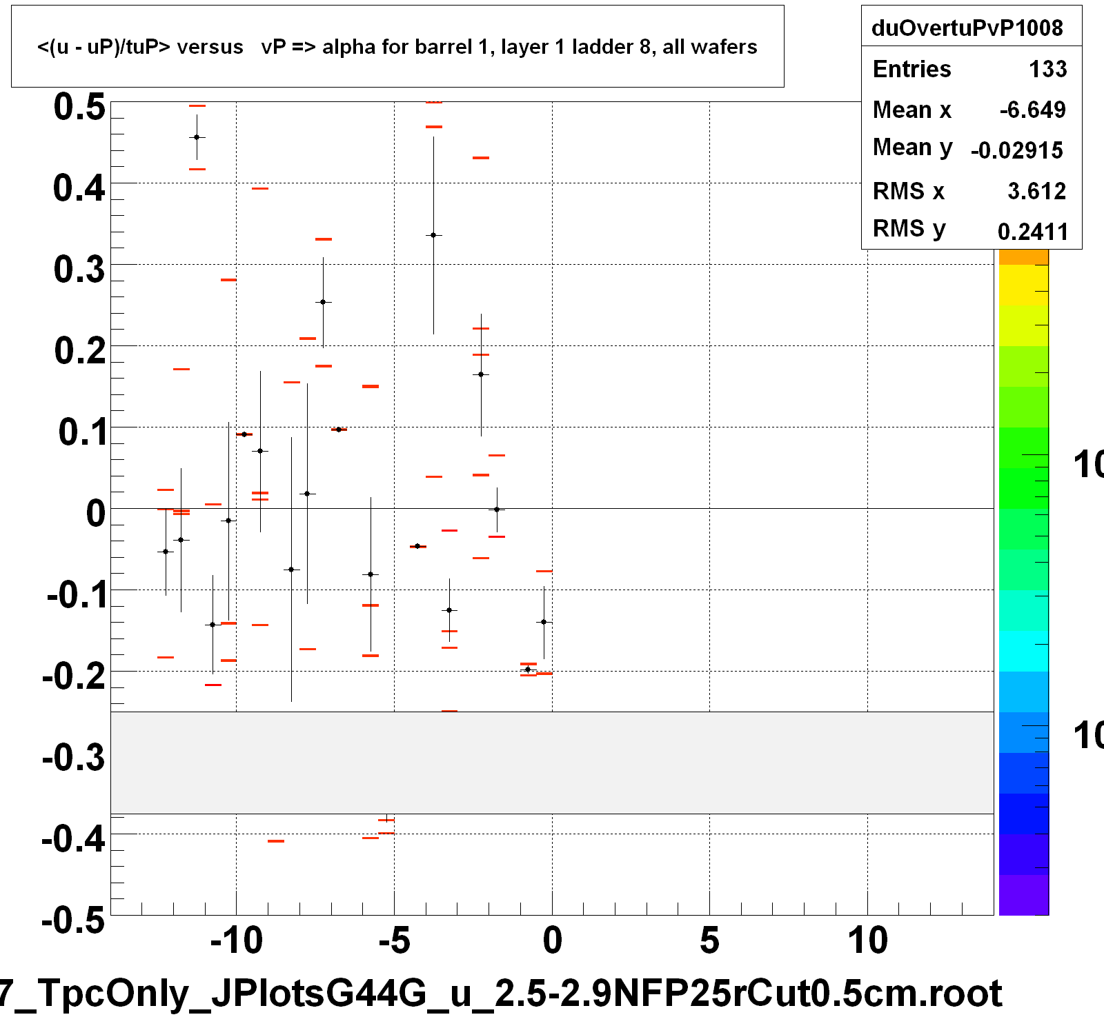 <(u - uP)/tuP> versus   vP => alpha for barrel 1, layer 1 ladder 8, all wafers