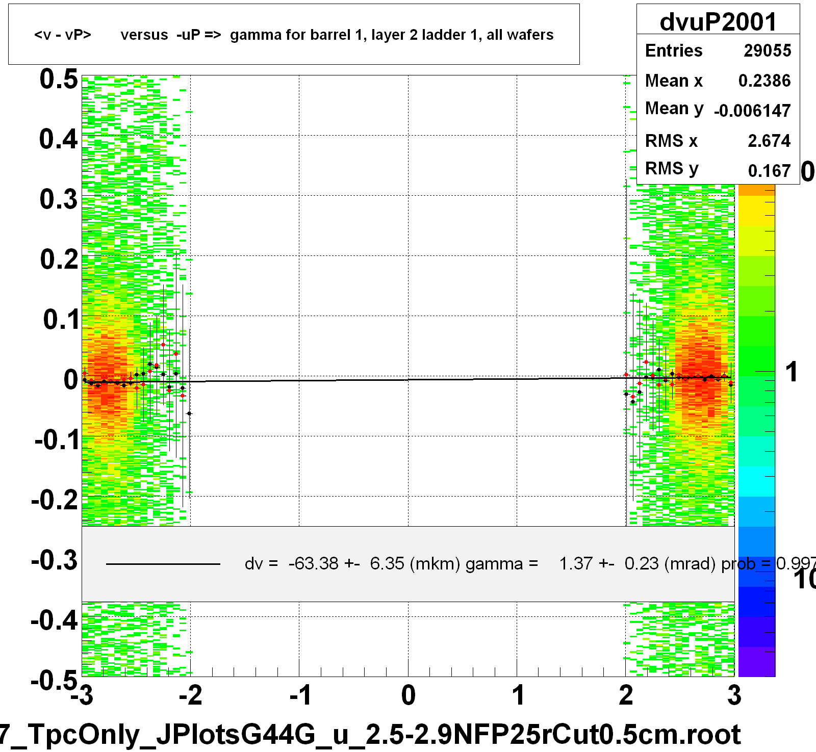 <v - vP>       versus  -uP =>  gamma for barrel 1, layer 2 ladder 1, all wafers