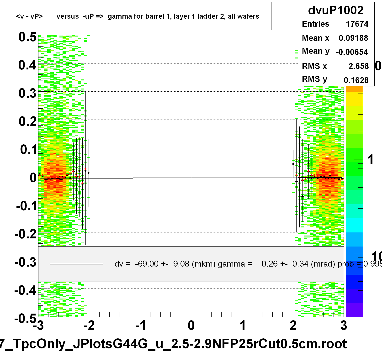 <v - vP>       versus  -uP =>  gamma for barrel 1, layer 1 ladder 2, all wafers