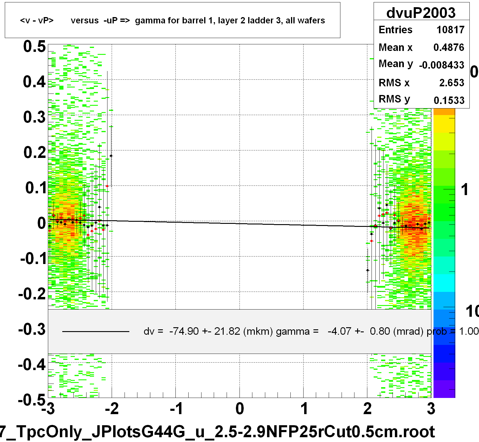 <v - vP>       versus  -uP =>  gamma for barrel 1, layer 2 ladder 3, all wafers