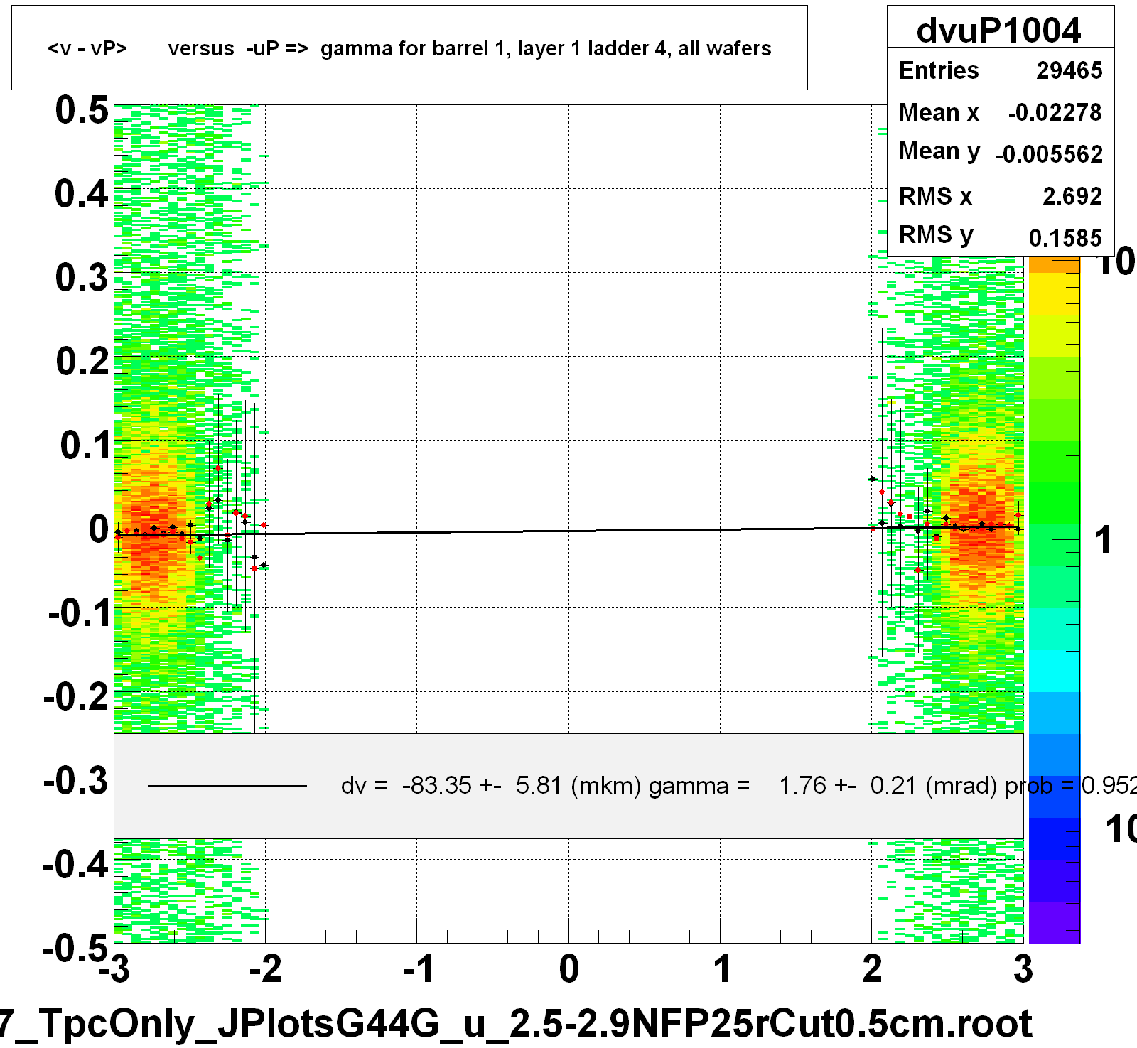 <v - vP>       versus  -uP =>  gamma for barrel 1, layer 1 ladder 4, all wafers