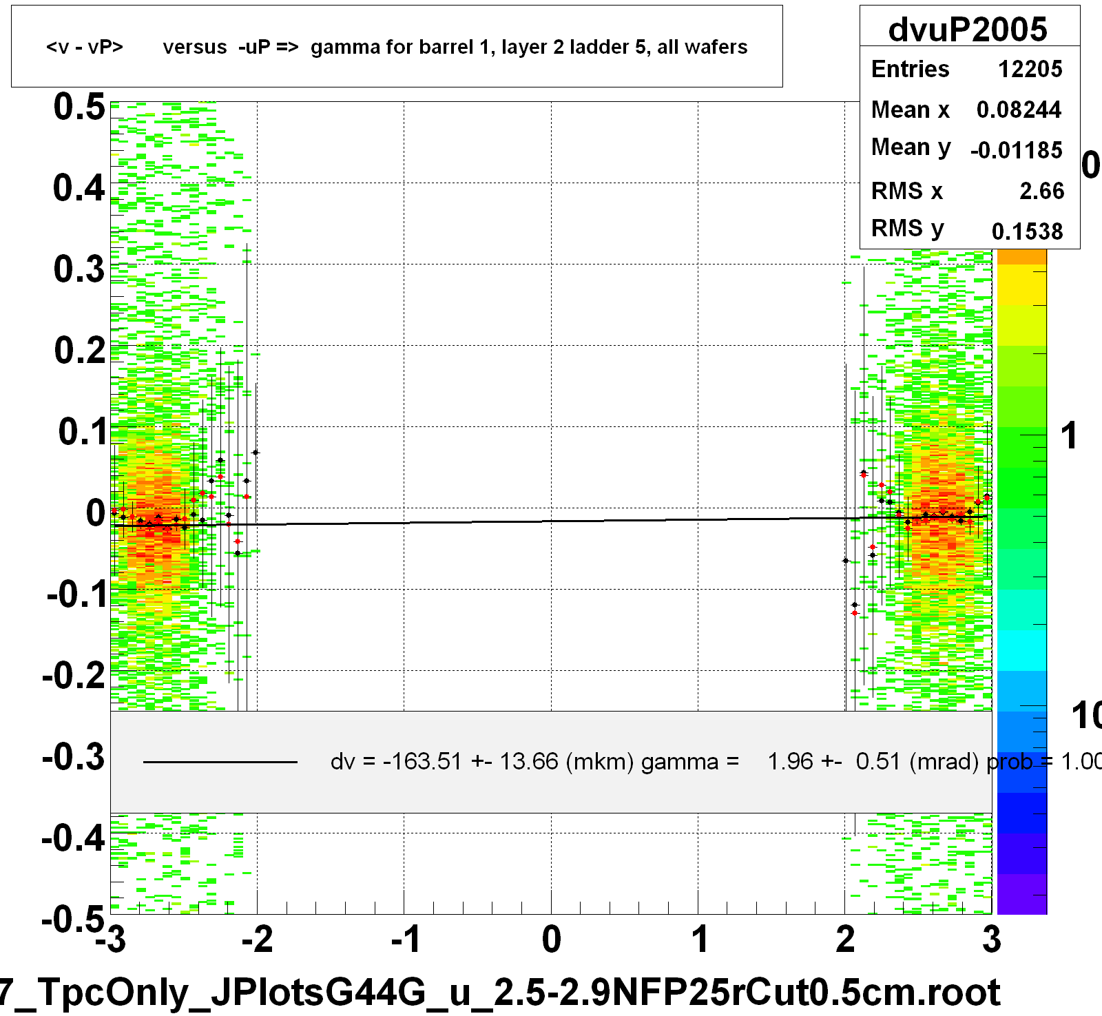 <v - vP>       versus  -uP =>  gamma for barrel 1, layer 2 ladder 5, all wafers