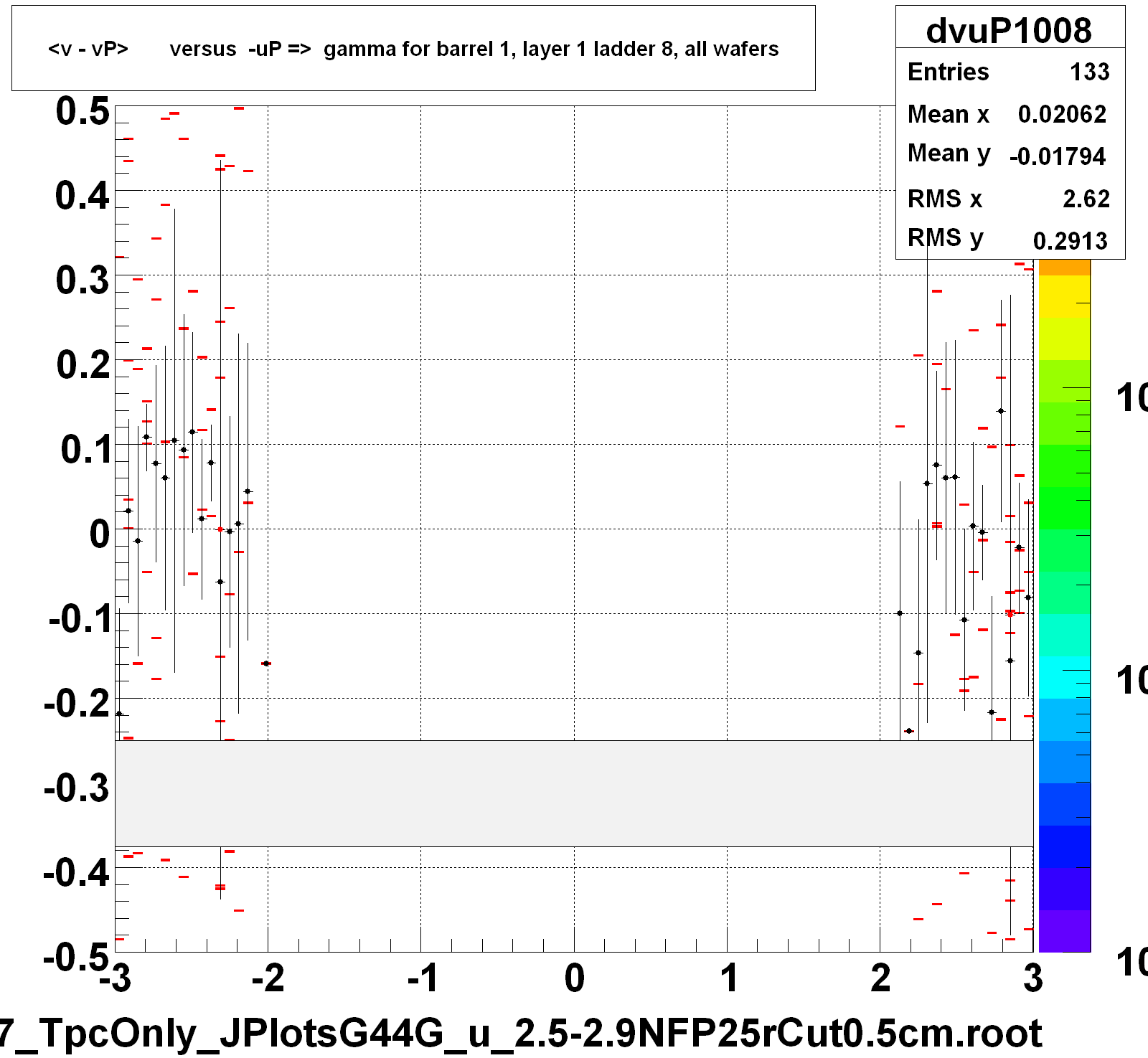 <v - vP>       versus  -uP =>  gamma for barrel 1, layer 1 ladder 8, all wafers