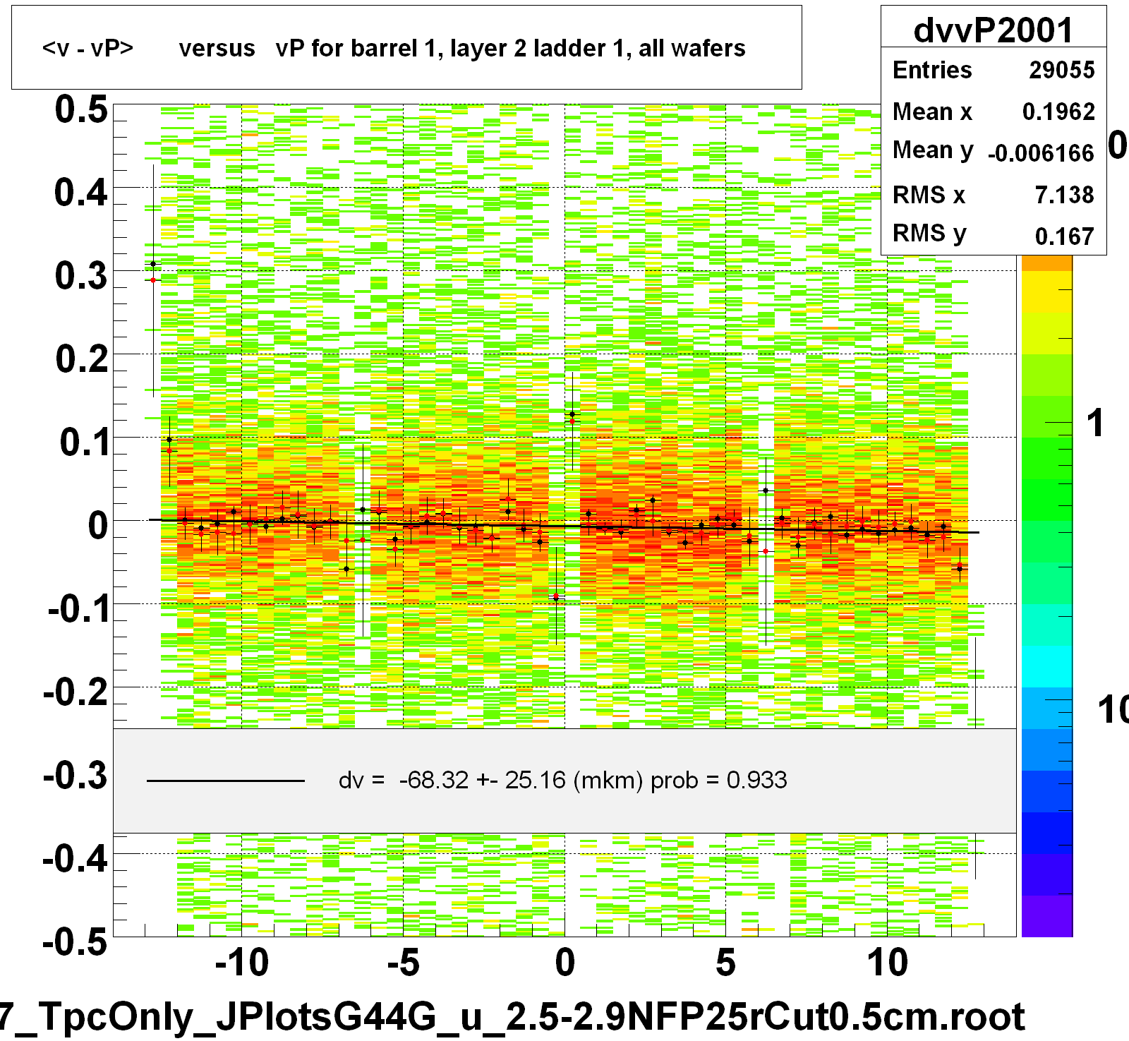 <v - vP>       versus   vP for barrel 1, layer 2 ladder 1, all wafers