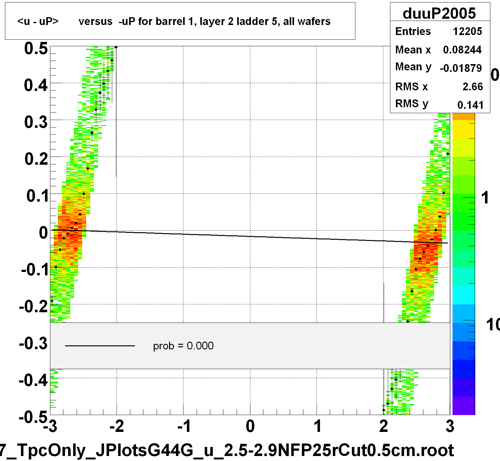 <u - uP>       versus  -uP for barrel 1, layer 2 ladder 5, all wafers