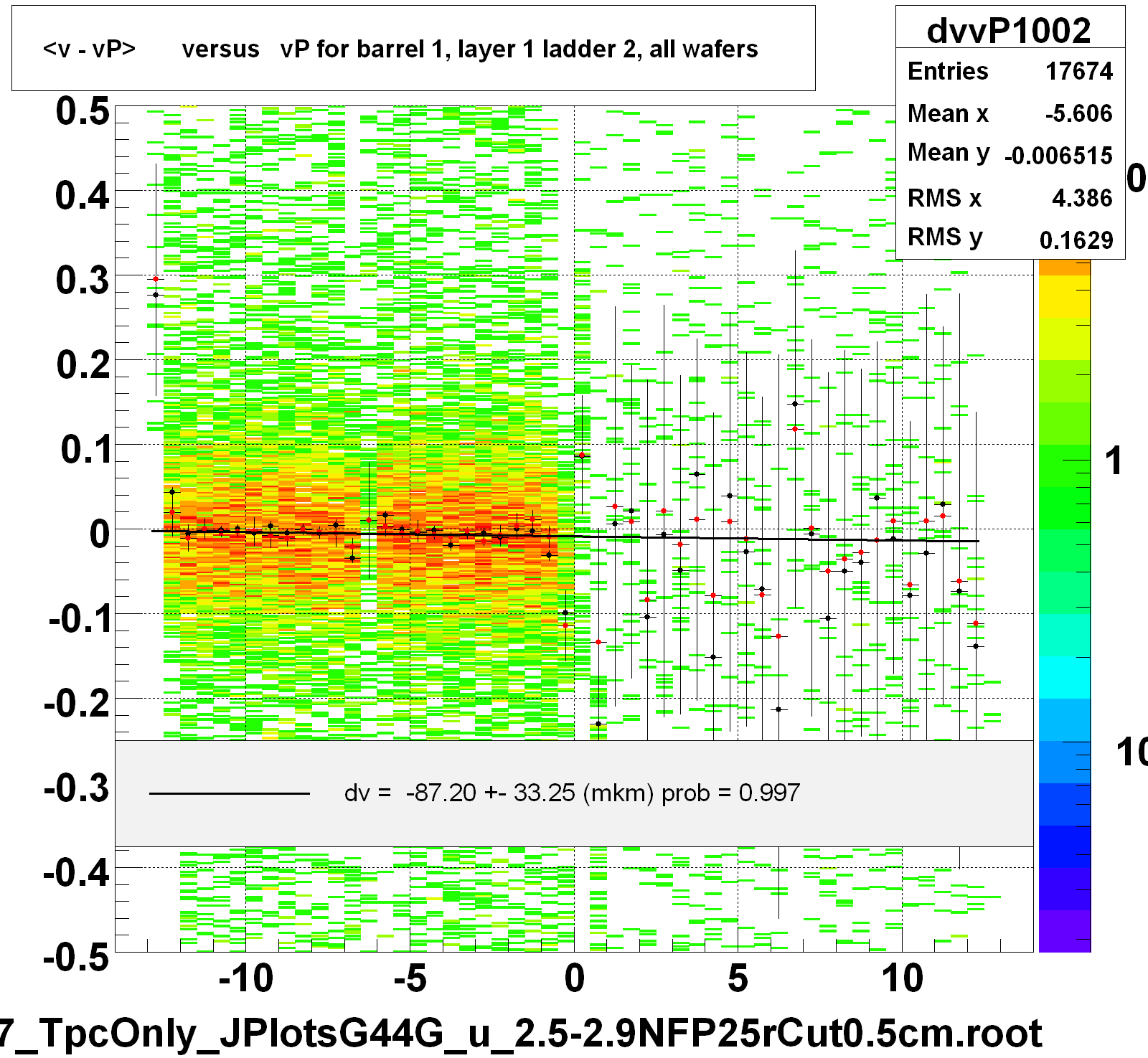 <v - vP>       versus   vP for barrel 1, layer 1 ladder 2, all wafers