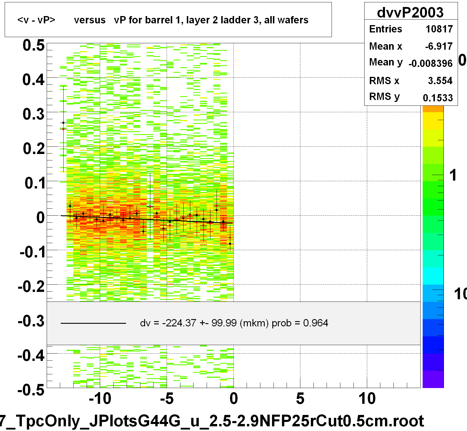 <v - vP>       versus   vP for barrel 1, layer 2 ladder 3, all wafers
