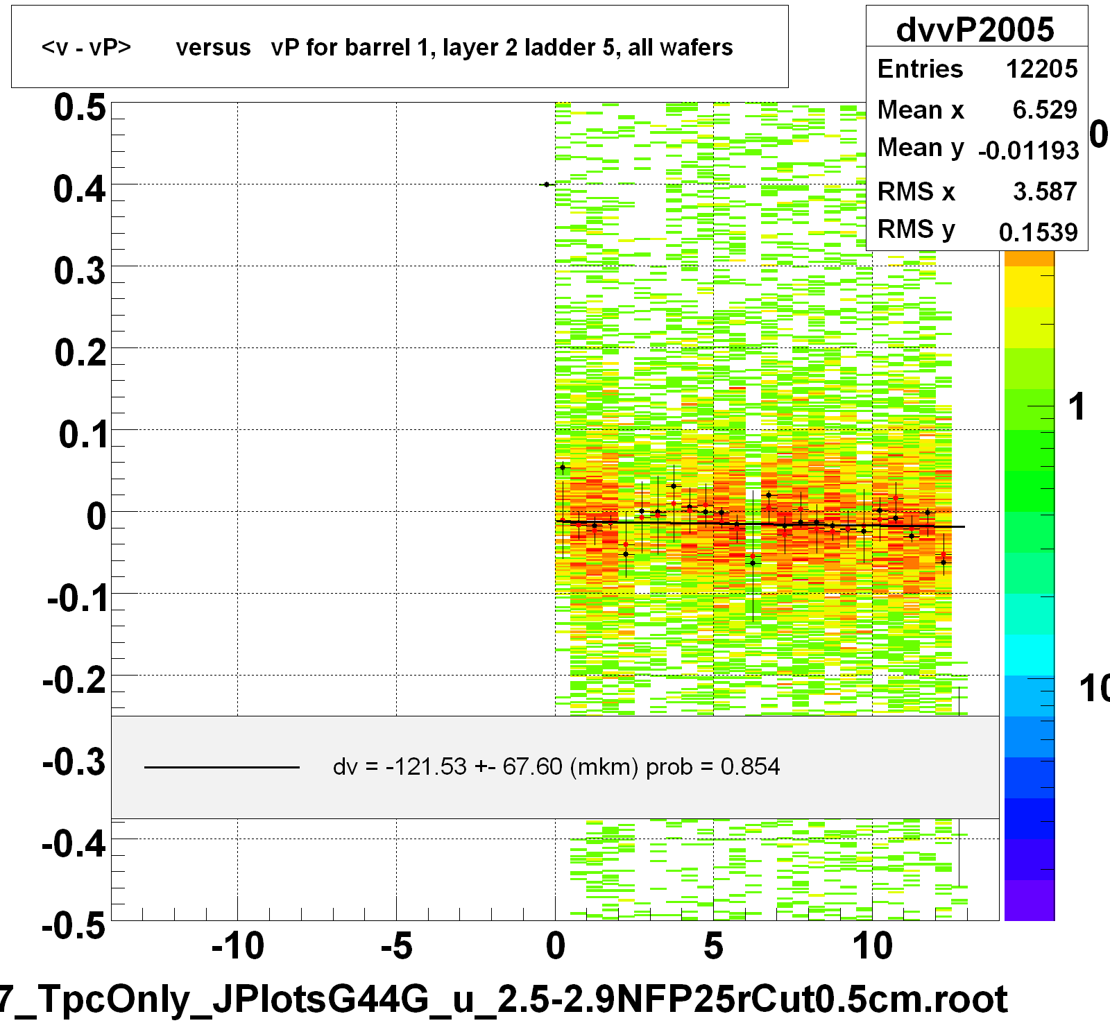 <v - vP>       versus   vP for barrel 1, layer 2 ladder 5, all wafers