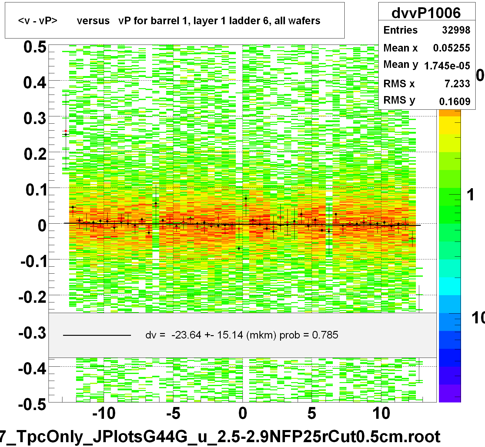 <v - vP>       versus   vP for barrel 1, layer 1 ladder 6, all wafers