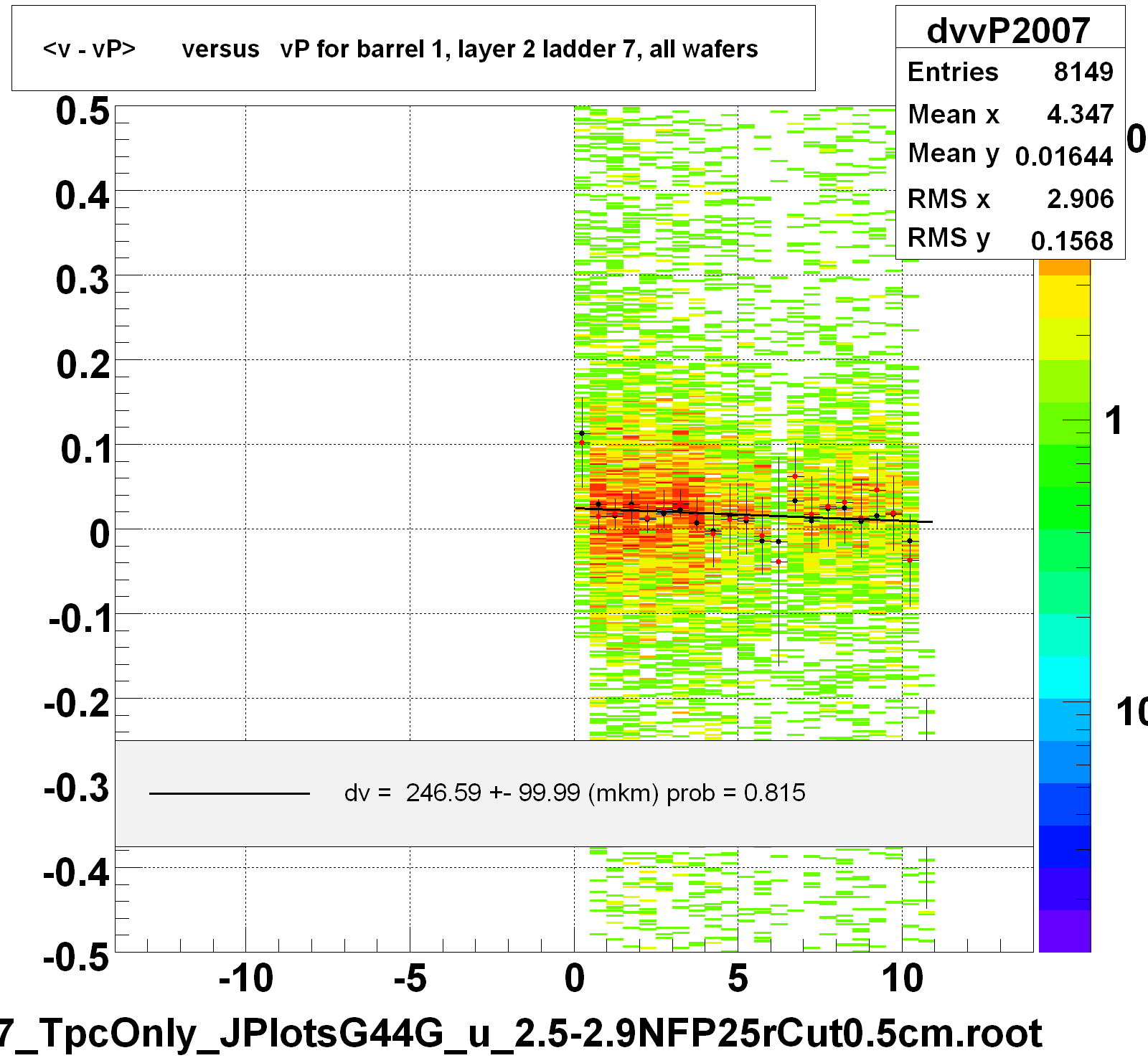 <v - vP>       versus   vP for barrel 1, layer 2 ladder 7, all wafers
