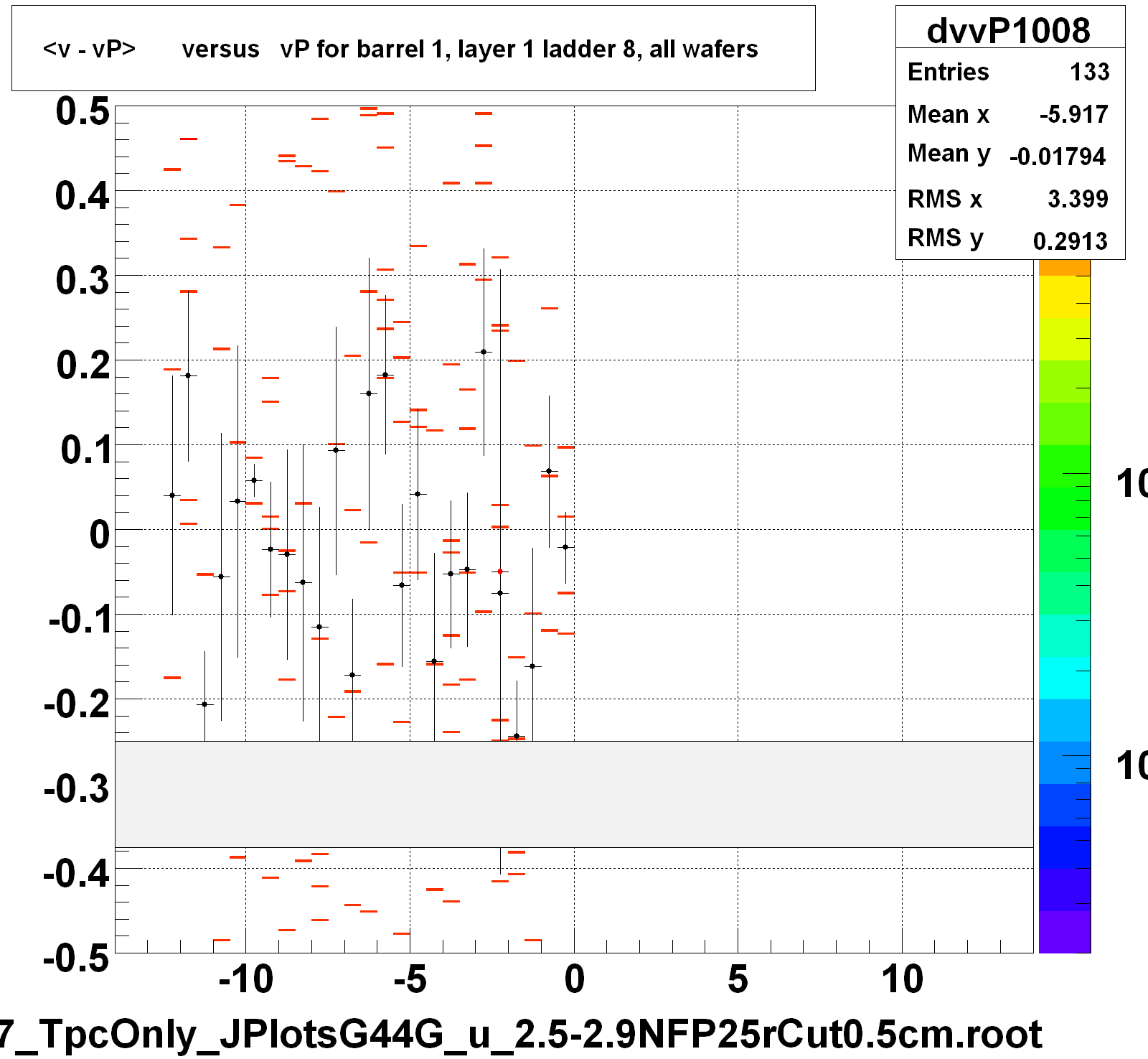 <v - vP>       versus   vP for barrel 1, layer 1 ladder 8, all wafers