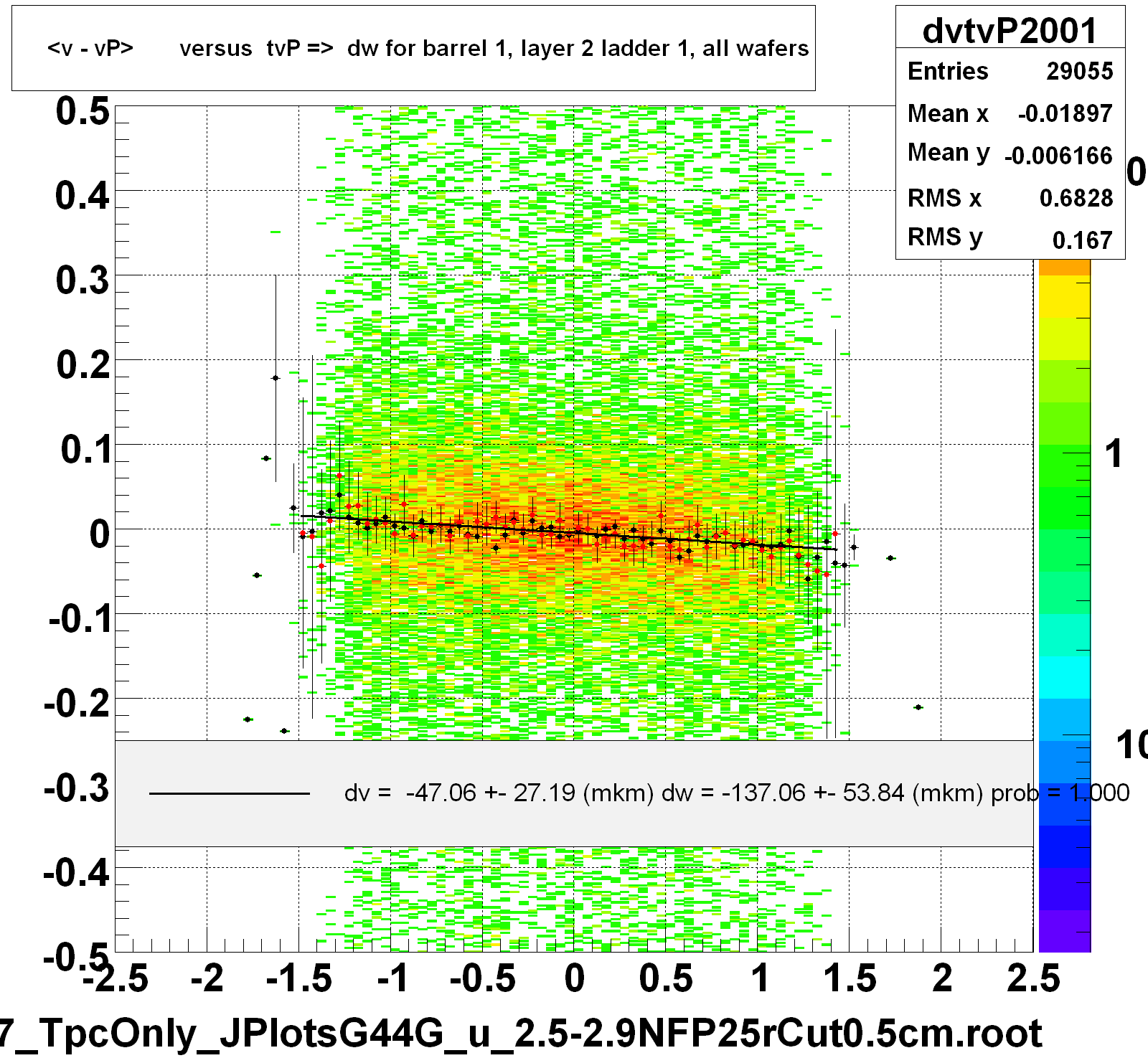 <v - vP>       versus  tvP =>  dw for barrel 1, layer 2 ladder 1, all wafers