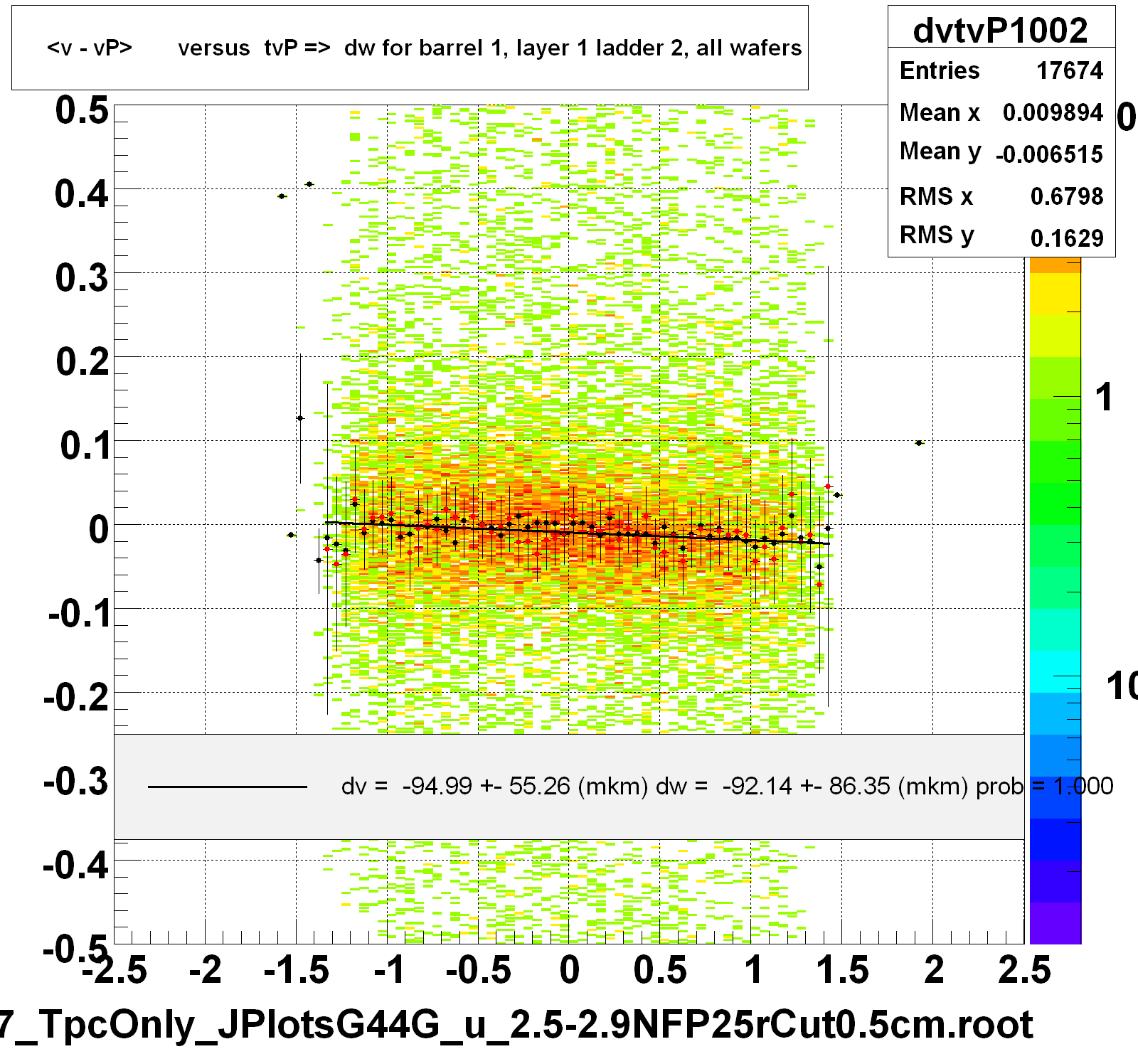 <v - vP>       versus  tvP =>  dw for barrel 1, layer 1 ladder 2, all wafers