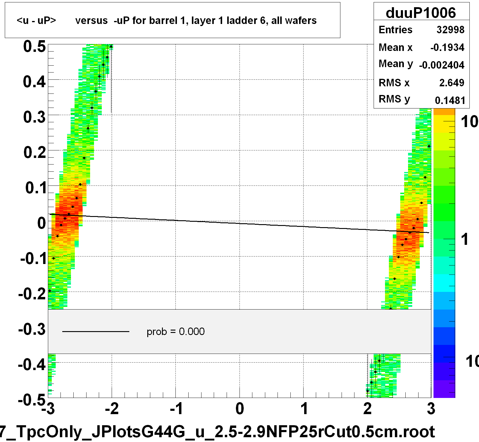 <u - uP>       versus  -uP for barrel 1, layer 1 ladder 6, all wafers