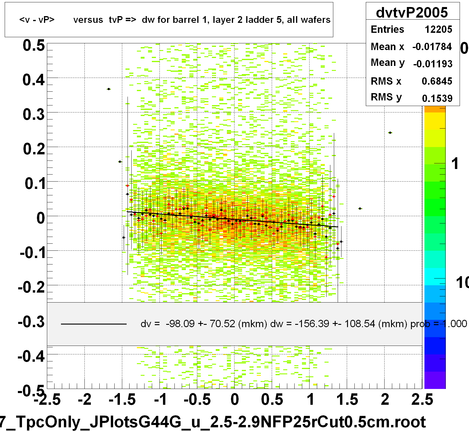 <v - vP>       versus  tvP =>  dw for barrel 1, layer 2 ladder 5, all wafers