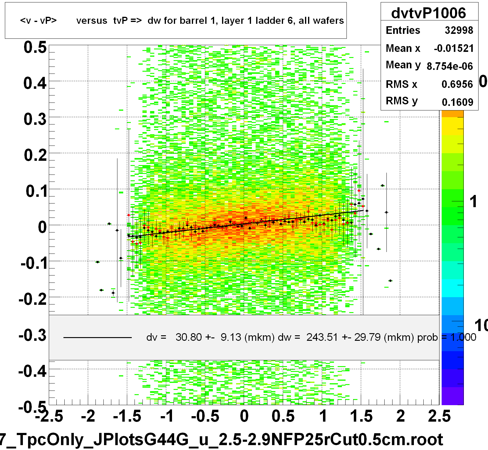 <v - vP>       versus  tvP =>  dw for barrel 1, layer 1 ladder 6, all wafers