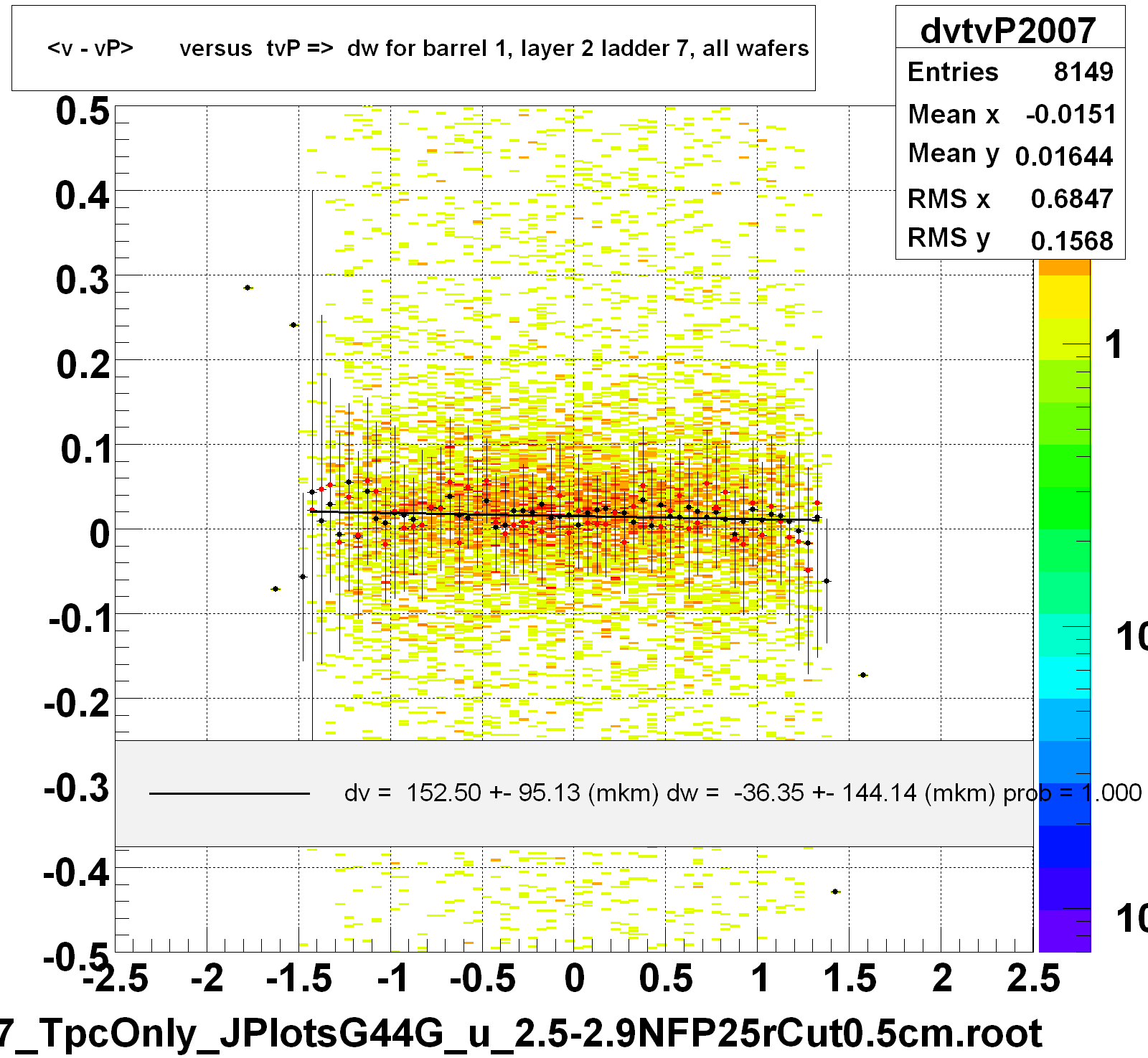 <v - vP>       versus  tvP =>  dw for barrel 1, layer 2 ladder 7, all wafers