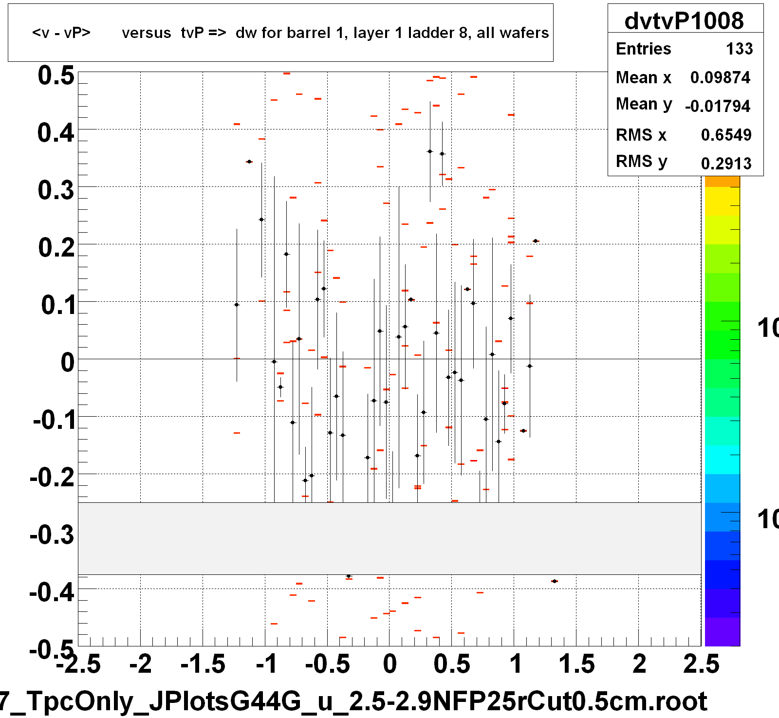 <v - vP>       versus  tvP =>  dw for barrel 1, layer 1 ladder 8, all wafers