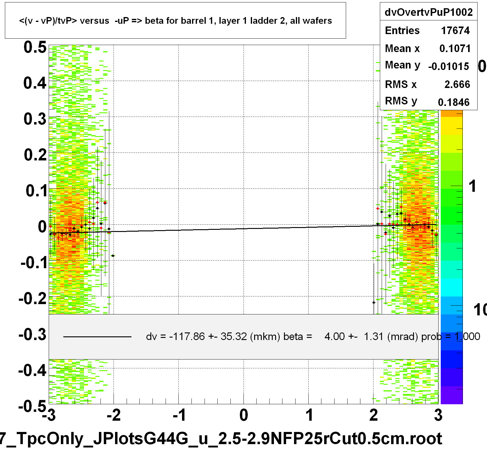 <(v - vP)/tvP> versus  -uP => beta for barrel 1, layer 1 ladder 2, all wafers