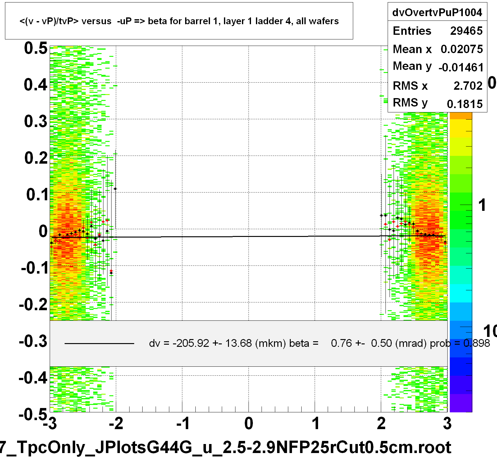 <(v - vP)/tvP> versus  -uP => beta for barrel 1, layer 1 ladder 4, all wafers