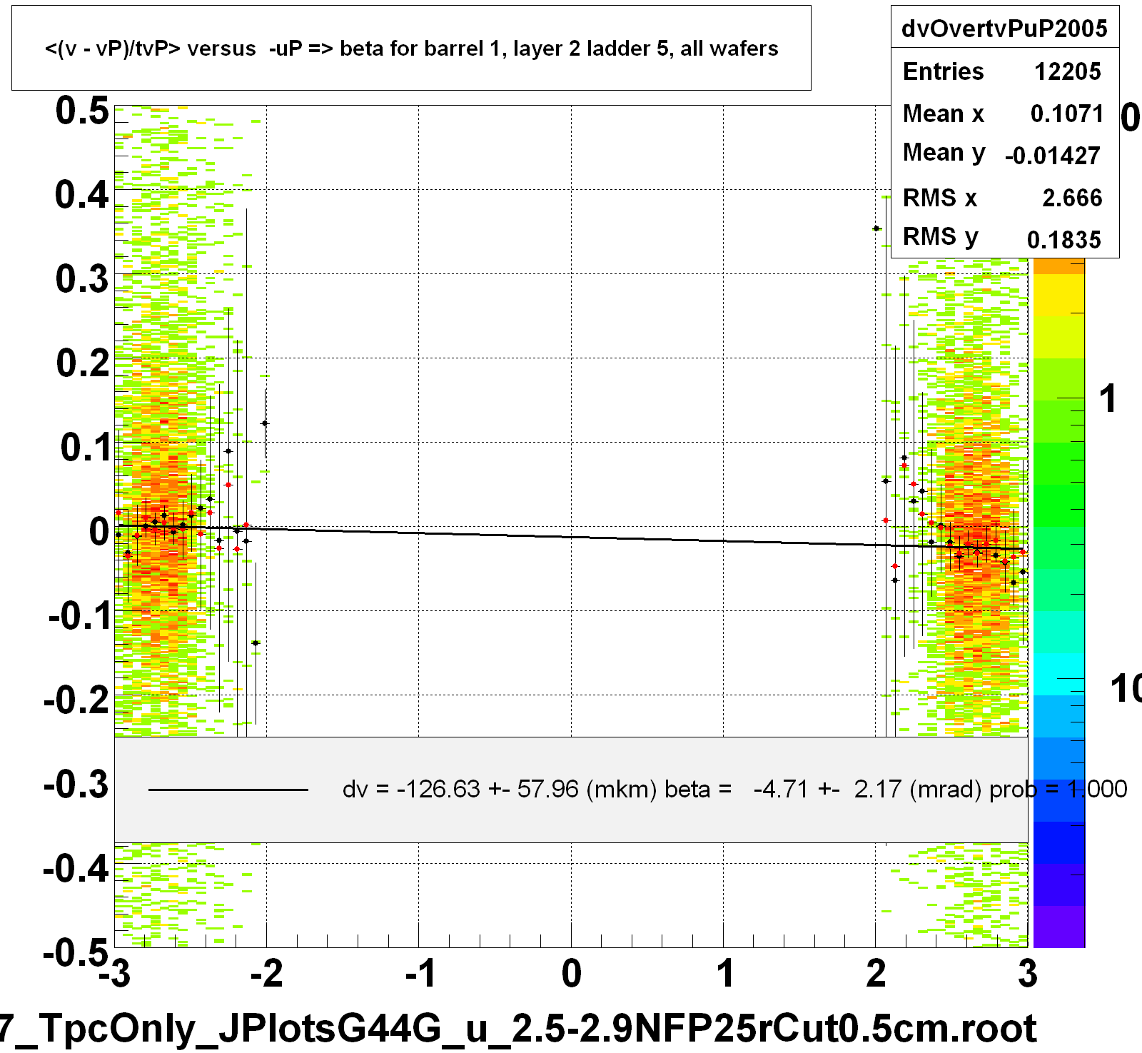 <(v - vP)/tvP> versus  -uP => beta for barrel 1, layer 2 ladder 5, all wafers