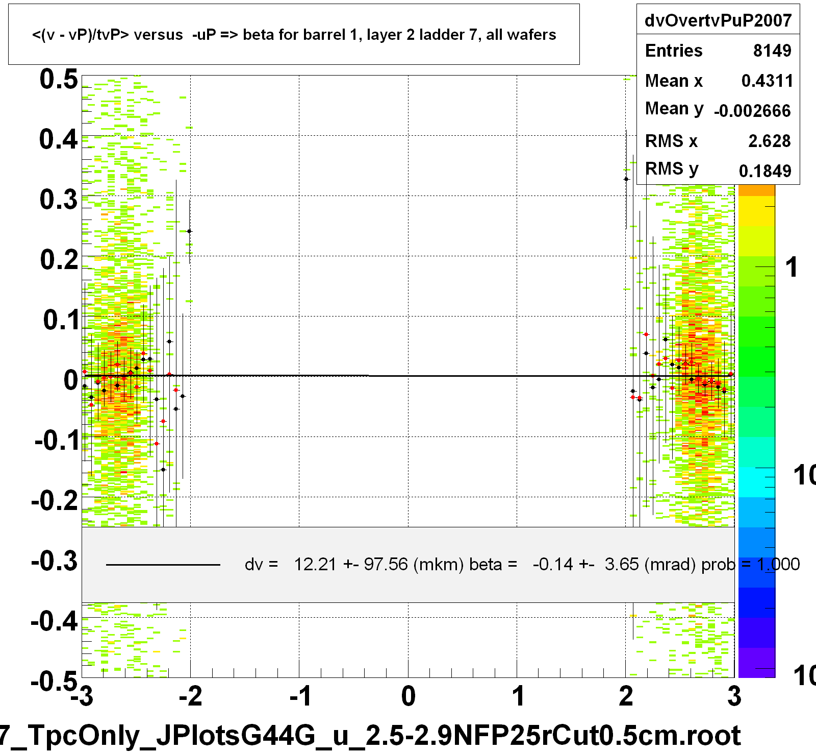 <(v - vP)/tvP> versus  -uP => beta for barrel 1, layer 2 ladder 7, all wafers