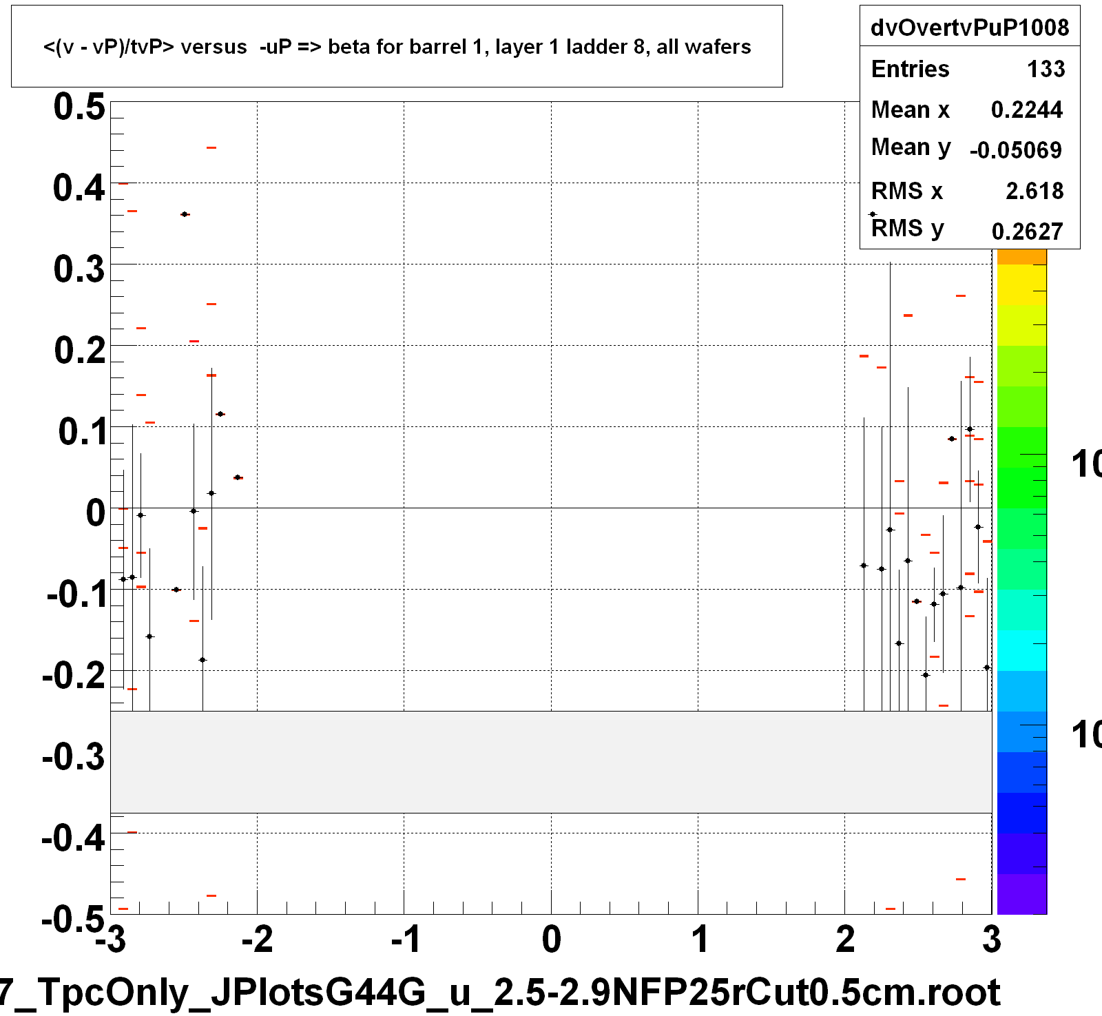 <(v - vP)/tvP> versus  -uP => beta for barrel 1, layer 1 ladder 8, all wafers