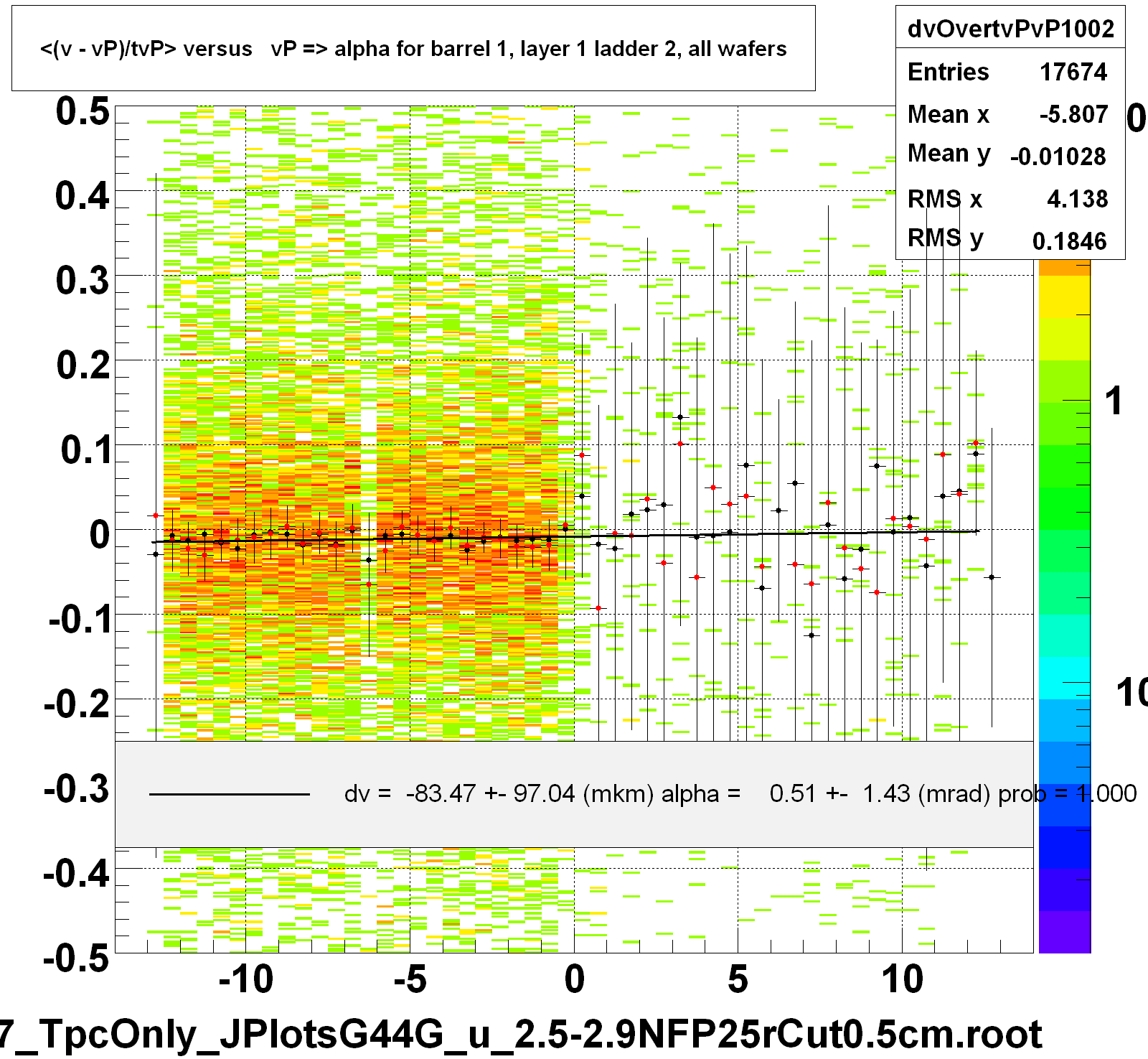 <(v - vP)/tvP> versus   vP => alpha for barrel 1, layer 1 ladder 2, all wafers