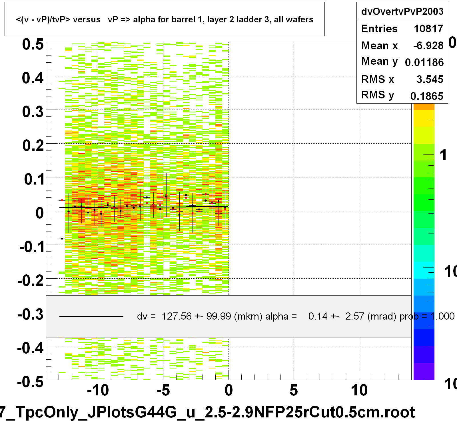 <(v - vP)/tvP> versus   vP => alpha for barrel 1, layer 2 ladder 3, all wafers