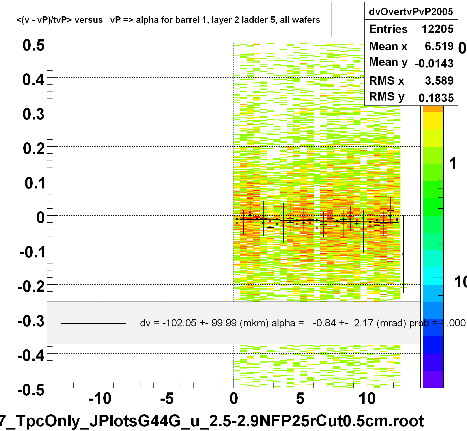 <(v - vP)/tvP> versus   vP => alpha for barrel 1, layer 2 ladder 5, all wafers