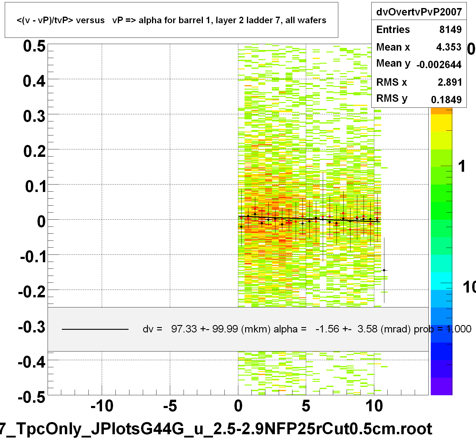 <(v - vP)/tvP> versus   vP => alpha for barrel 1, layer 2 ladder 7, all wafers