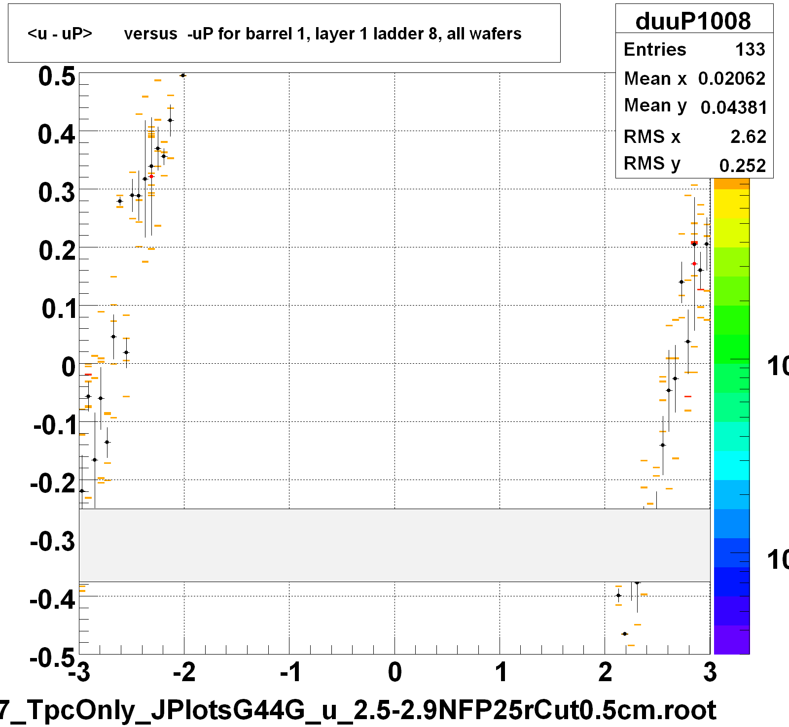 <u - uP>       versus  -uP for barrel 1, layer 1 ladder 8, all wafers