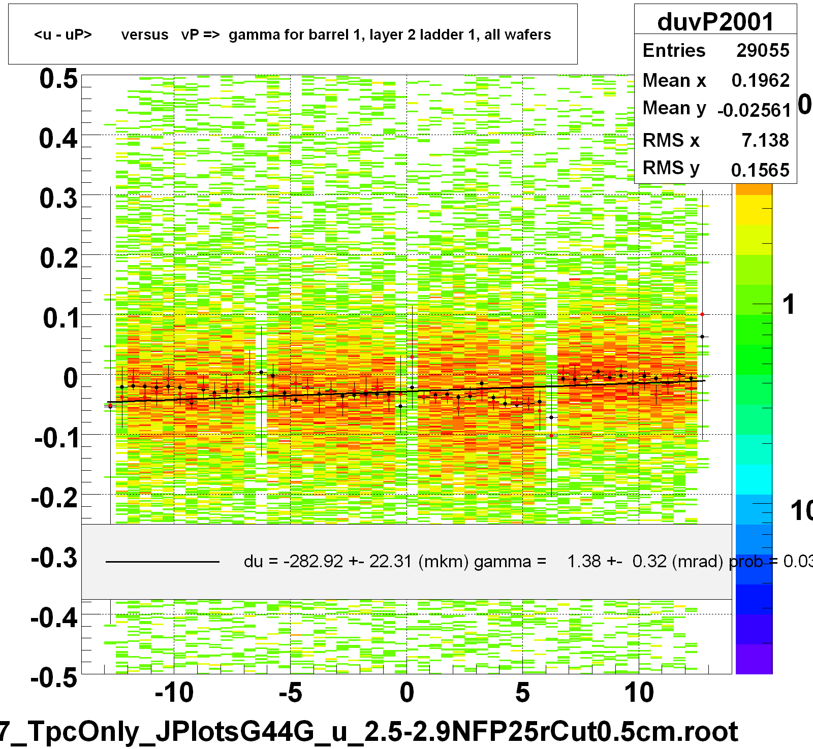 <u - uP>       versus   vP =>  gamma for barrel 1, layer 2 ladder 1, all wafers