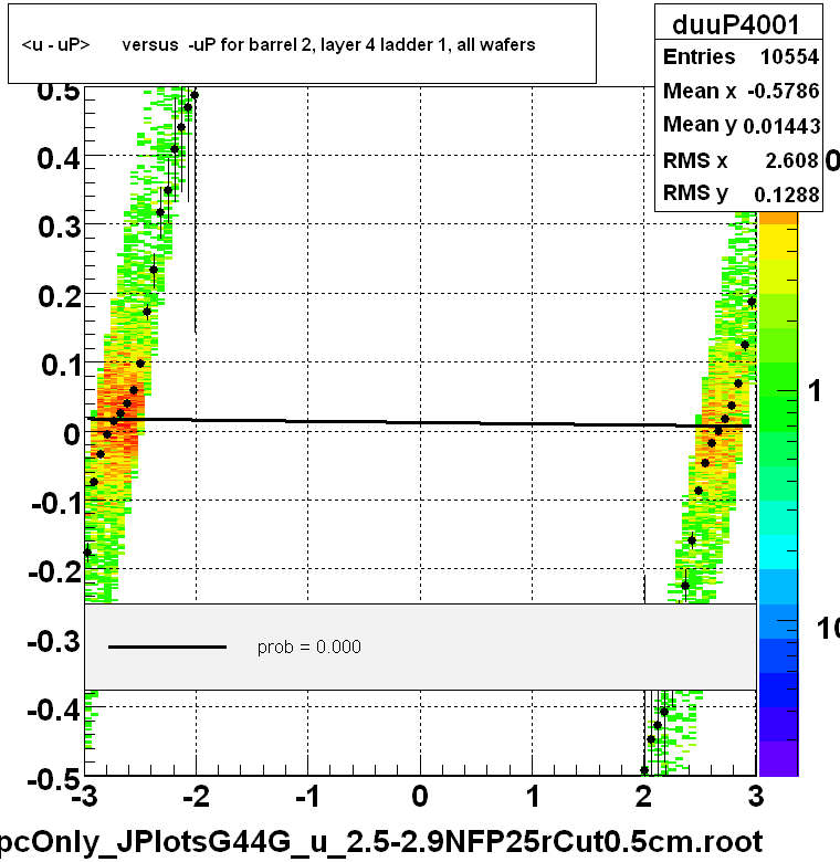 <u - uP>       versus  -uP for barrel 2, layer 4 ladder 1, all wafers