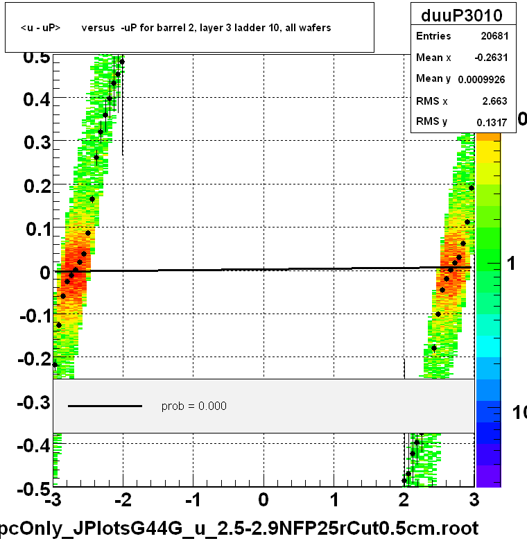 <u - uP>       versus  -uP for barrel 2, layer 3 ladder 10, all wafers
