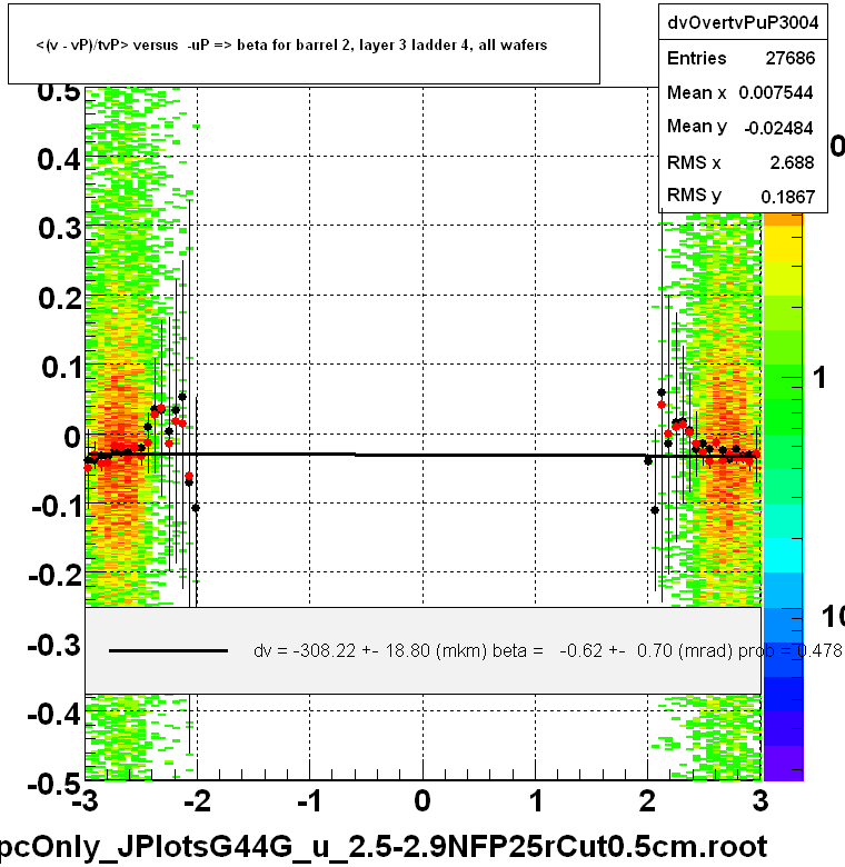 <(v - vP)/tvP> versus  -uP => beta for barrel 2, layer 3 ladder 4, all wafers