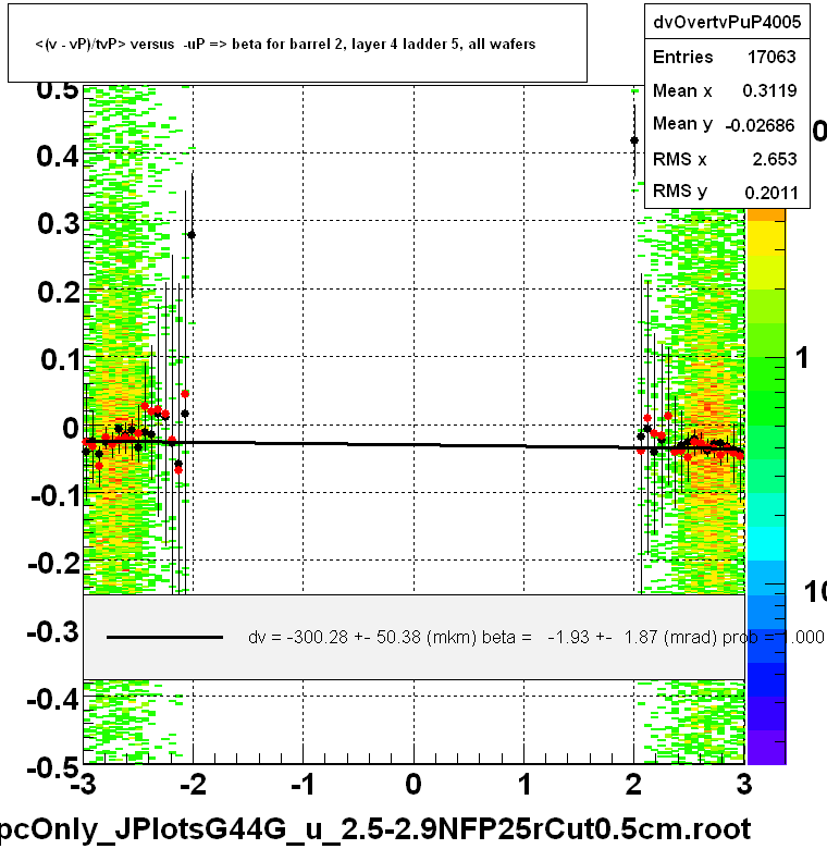 <(v - vP)/tvP> versus  -uP => beta for barrel 2, layer 4 ladder 5, all wafers