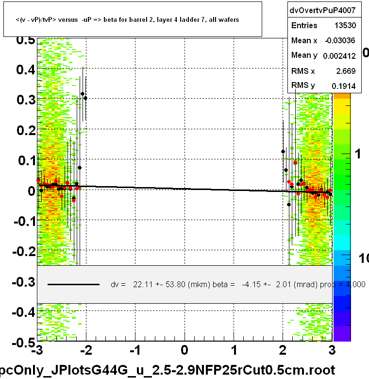 <(v - vP)/tvP> versus  -uP => beta for barrel 2, layer 4 ladder 7, all wafers