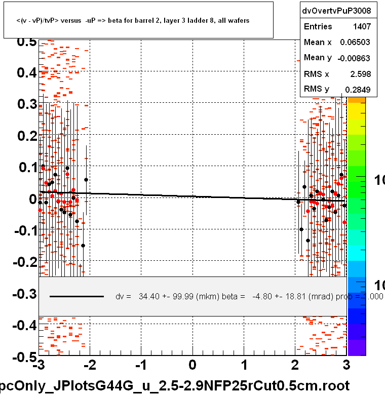 <(v - vP)/tvP> versus  -uP => beta for barrel 2, layer 3 ladder 8, all wafers