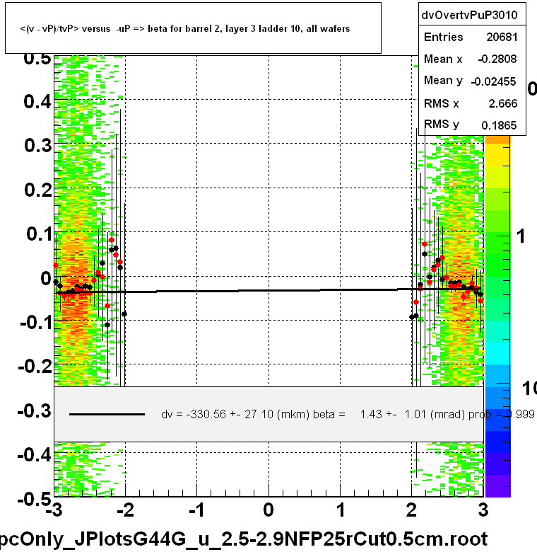 <(v - vP)/tvP> versus  -uP => beta for barrel 2, layer 3 ladder 10, all wafers