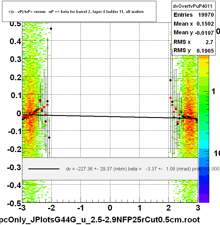 <(v - vP)/tvP> versus  -uP => beta for barrel 2, layer 4 ladder 11, all wafers