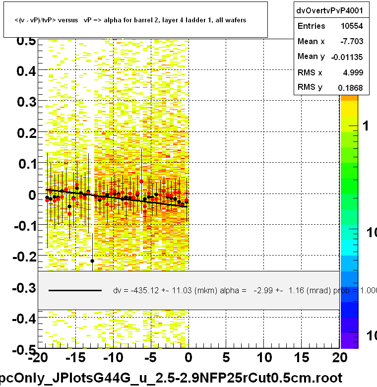 <(v - vP)/tvP> versus   vP => alpha for barrel 2, layer 4 ladder 1, all wafers