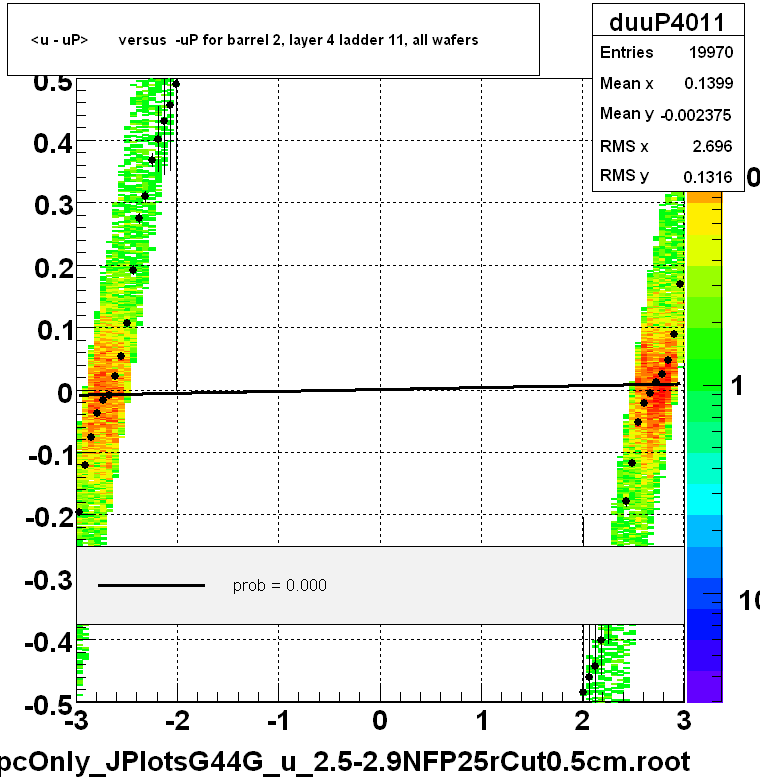 <u - uP>       versus  -uP for barrel 2, layer 4 ladder 11, all wafers