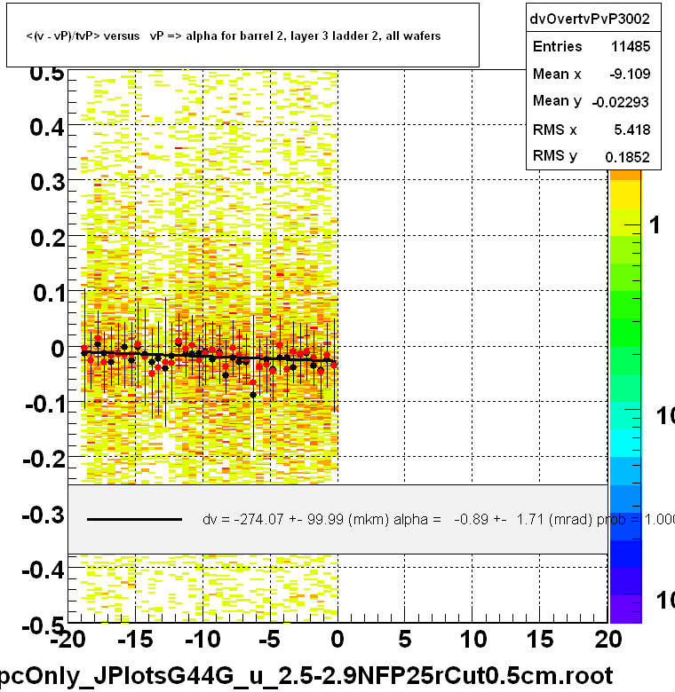 <(v - vP)/tvP> versus   vP => alpha for barrel 2, layer 3 ladder 2, all wafers